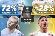 开云APP-外媒列曼城皇马晋级概率变化：首回合前皇马仅28%，赢球后升至83%